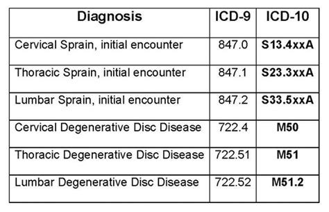 icd9 converter|Map